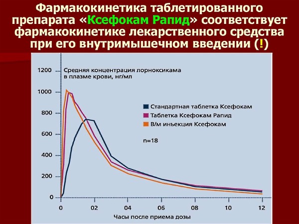 Таблетки Ксефокам Рапид по эффективности соответствуют Ксефокаму для в/м введения