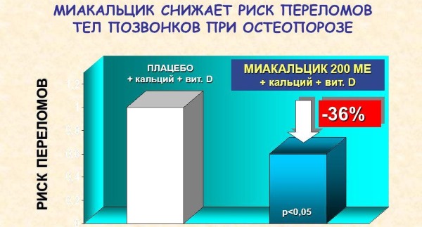 Несмотря на то, что эффективность препарата подтверждена опытами, мнения о лекарстве неоднозначны