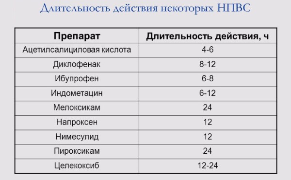 Для устранения болевого синдрома в спине в первую очередь назначают НПВС, которые могут отличаться по длительности действия
