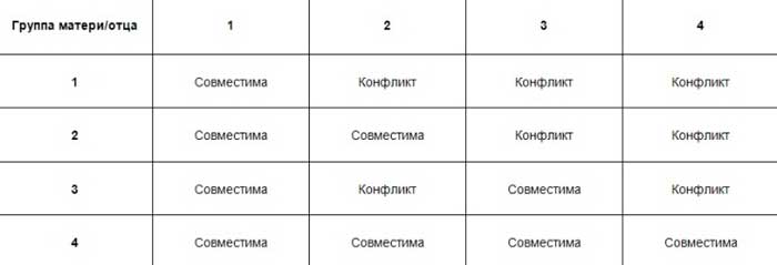 совместимость крови для беременности