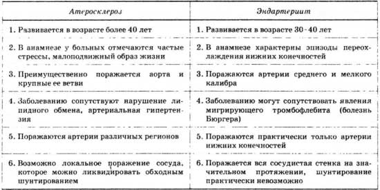 сравнение эндартерита и атеросклероза