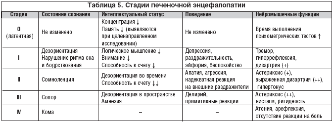стадии энцефалопатия