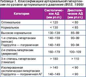 стадии гипертензии