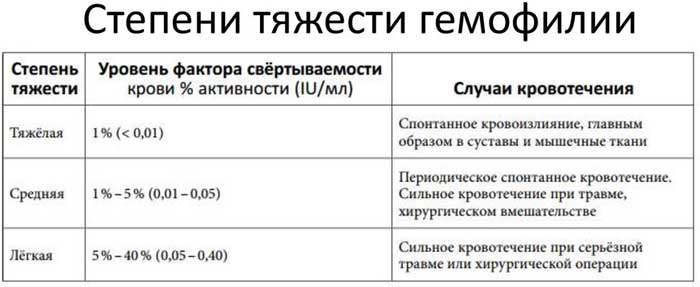 степени заболевания