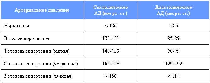 таблица давления человека