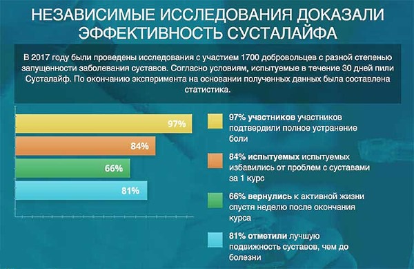 Все преимущества препарата доказаны с помощью клинических исследований