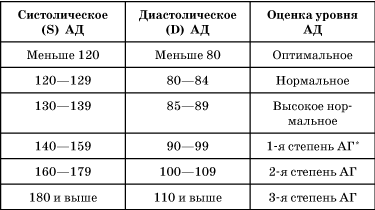 табаблица артериального давления человека