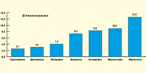 Относительный риск появления побочных реакции у Кетопрофена в сравнении с другими НПВС