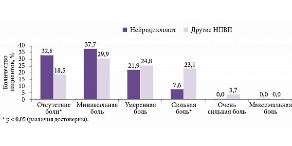 Эффект от приема Нейродикловита может сохраняться до нескольких дней