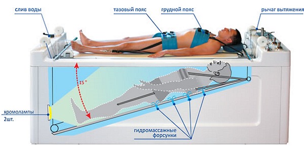С помощью воды можно лучше расслабить мышцы спины, что улучшает эффективность вытяжения