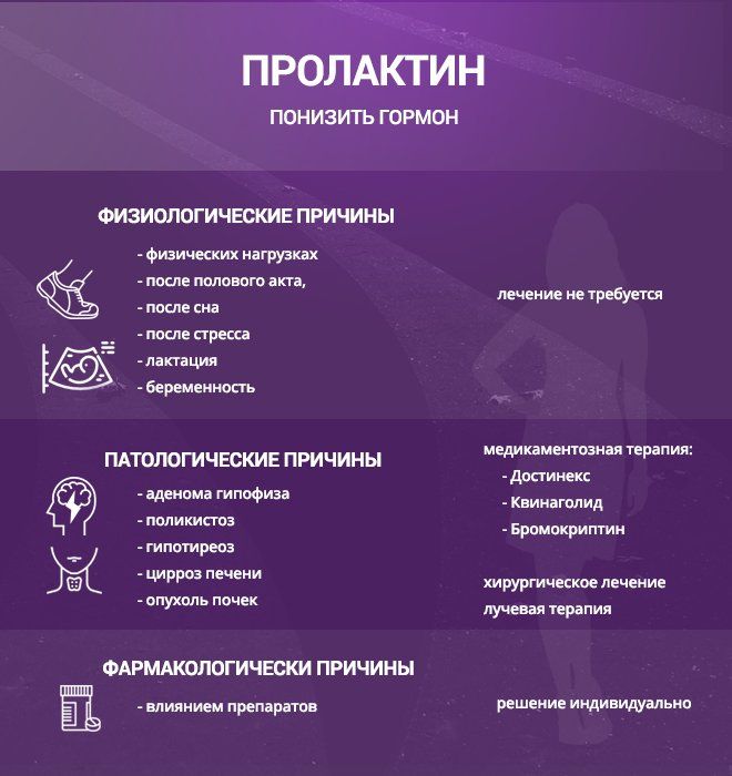 снижение уровня пролактина снижение уровня пролактина