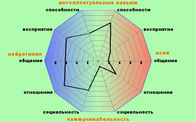Тест на синдром Аспергера