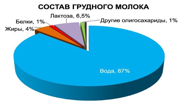 Состав грудного молока