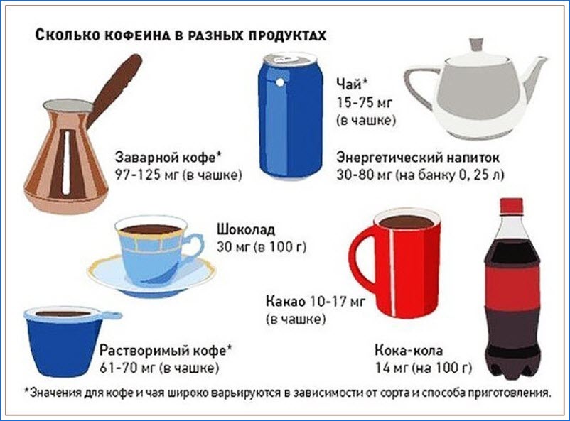 Содержание кофеина в продуктах