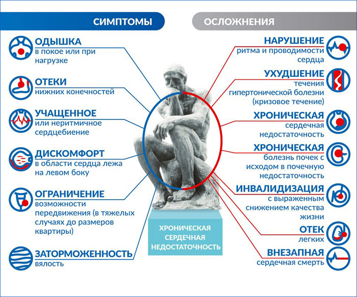О сердечной недостаточности