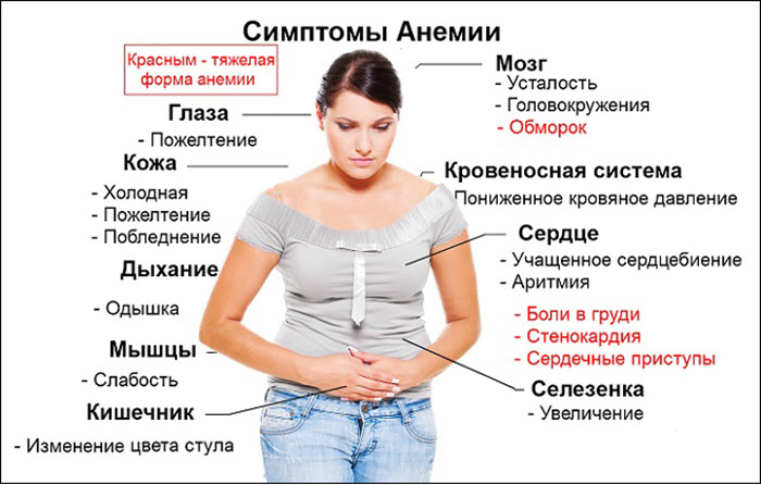 Симптомы анемии