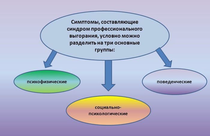 Виды симптомов профессионального выгорания